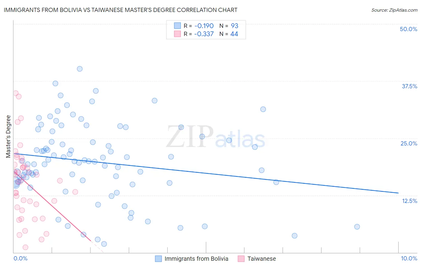 Immigrants from Bolivia vs Taiwanese Master's Degree