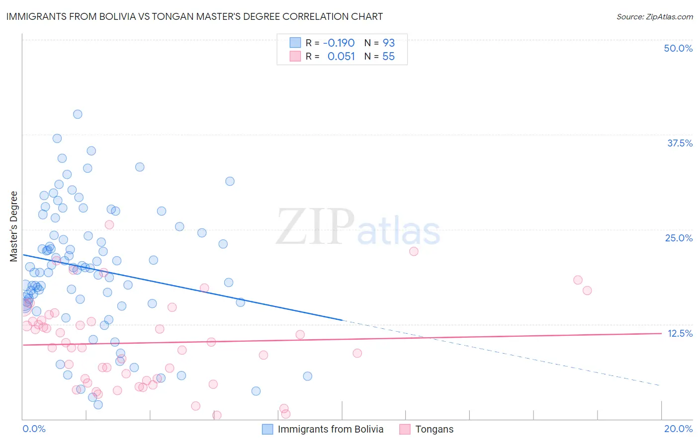 Immigrants from Bolivia vs Tongan Master's Degree