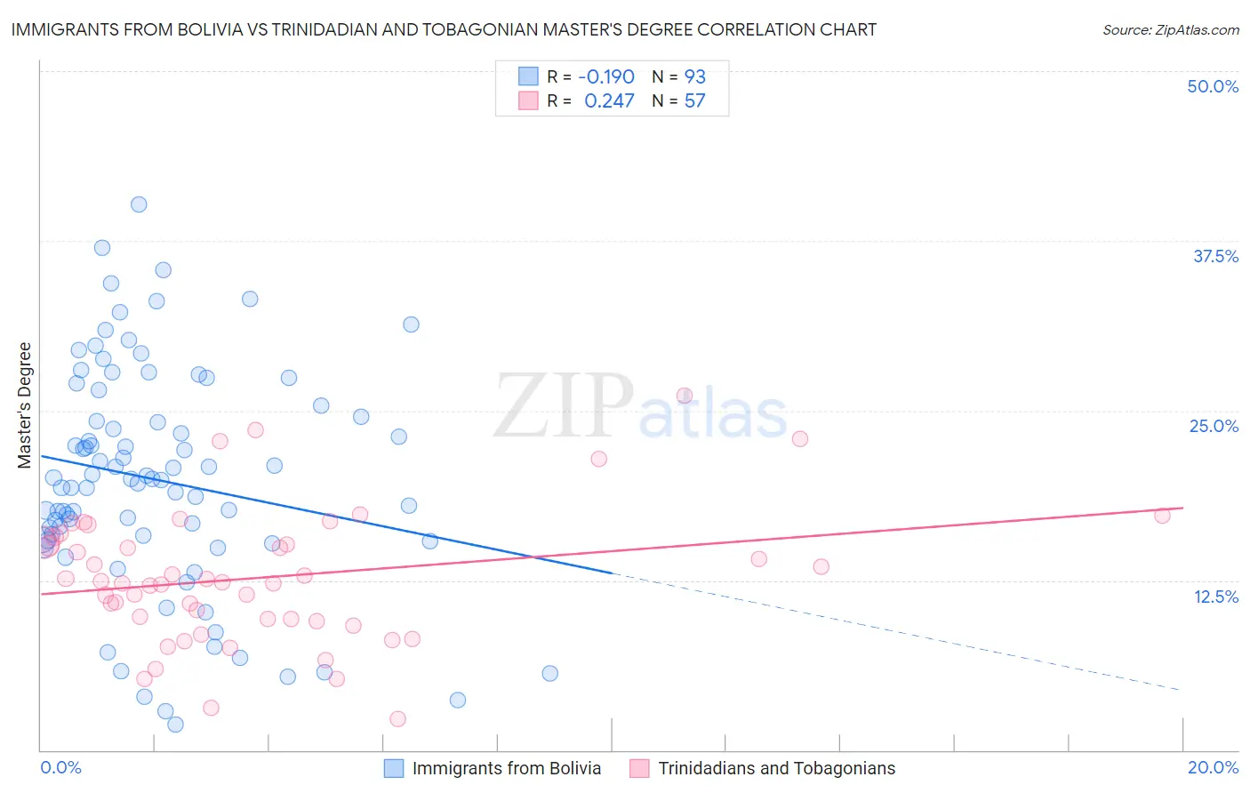 Immigrants from Bolivia vs Trinidadian and Tobagonian Master's Degree