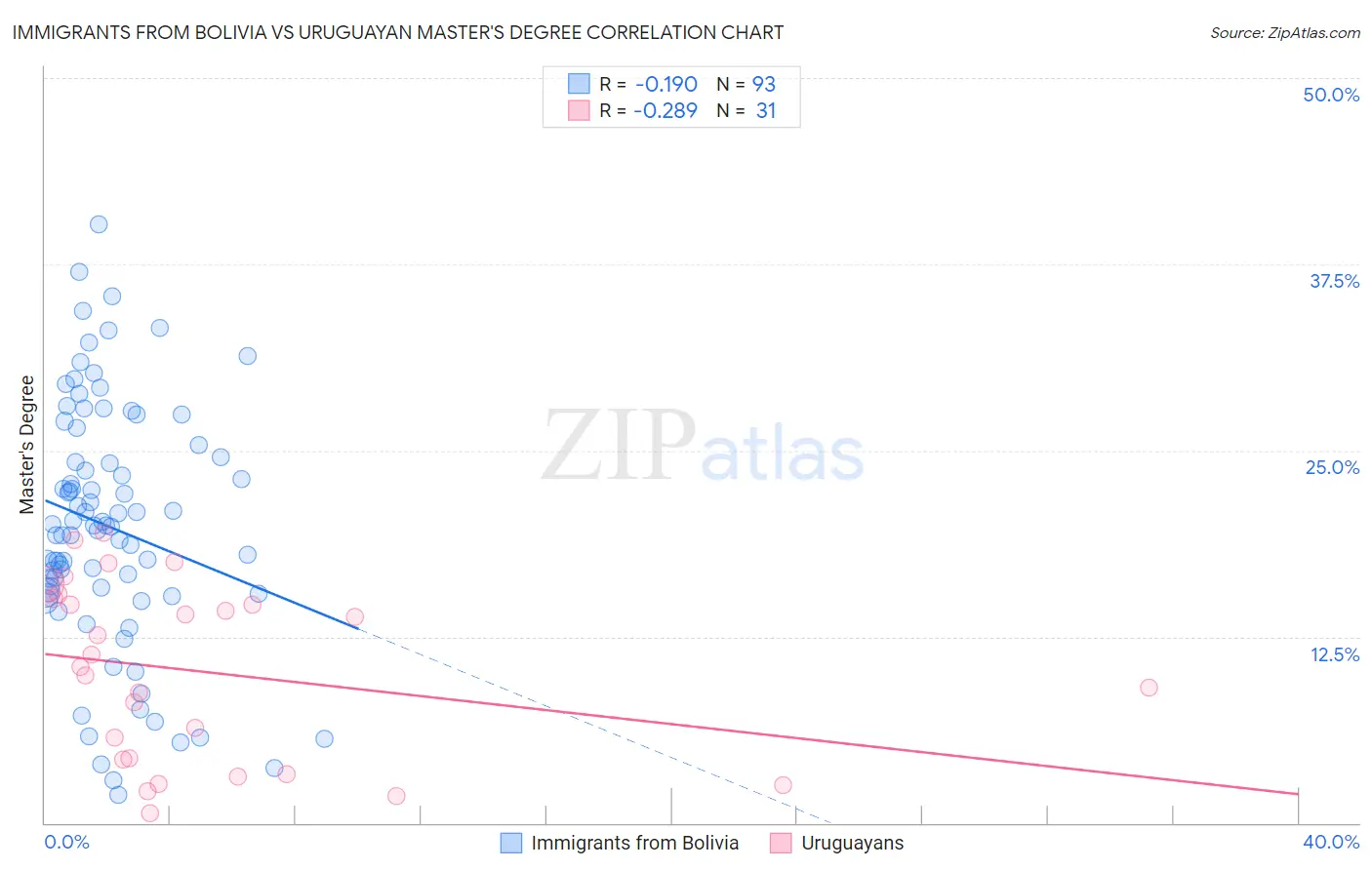 Immigrants from Bolivia vs Uruguayan Master's Degree