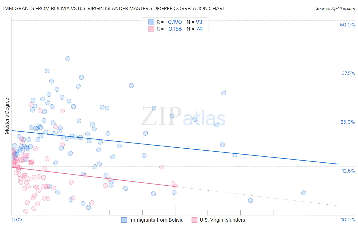 Immigrants from Bolivia vs U.S. Virgin Islander Master's Degree
