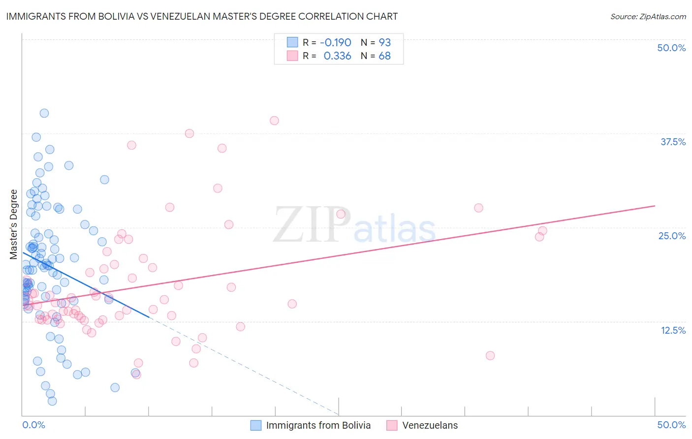 Immigrants from Bolivia vs Venezuelan Master's Degree