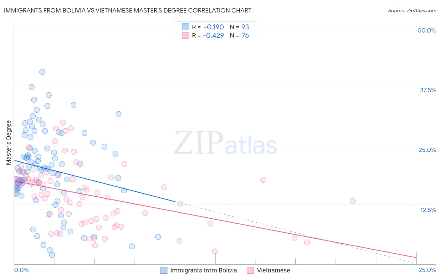 Immigrants from Bolivia vs Vietnamese Master's Degree