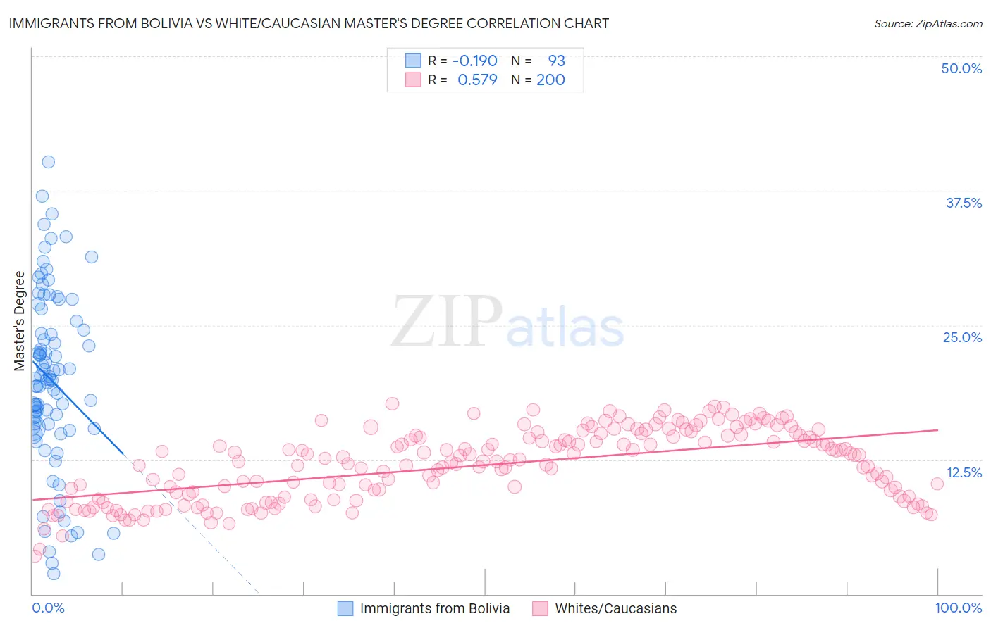 Immigrants from Bolivia vs White/Caucasian Master's Degree
