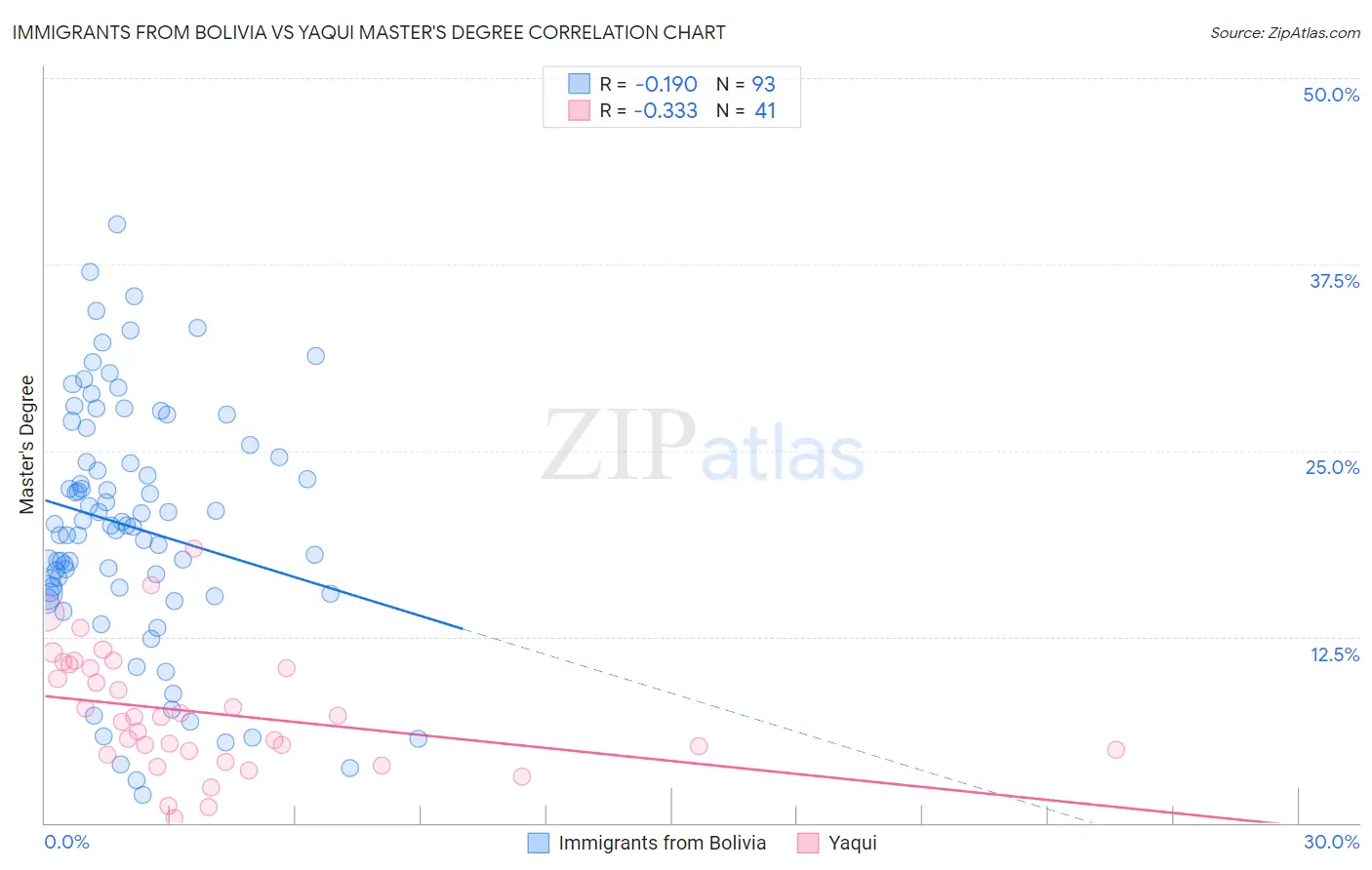Immigrants from Bolivia vs Yaqui Master's Degree