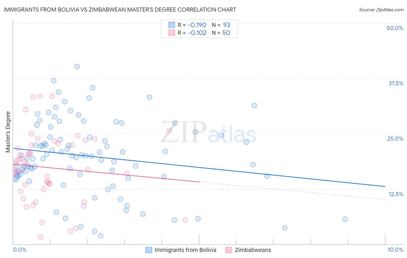 Immigrants from Bolivia vs Zimbabwean Master's Degree