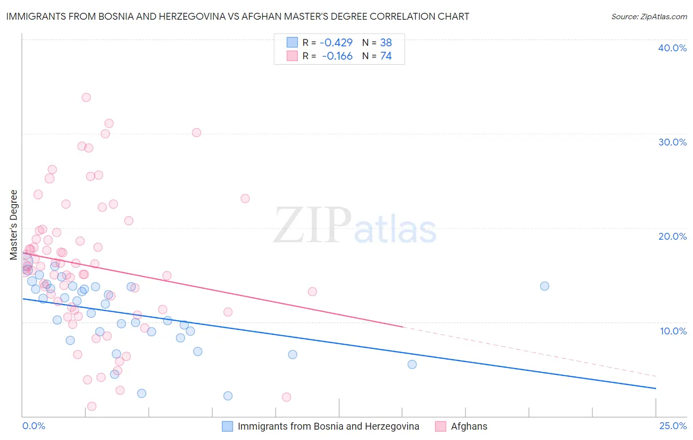 Immigrants from Bosnia and Herzegovina vs Afghan Master's Degree