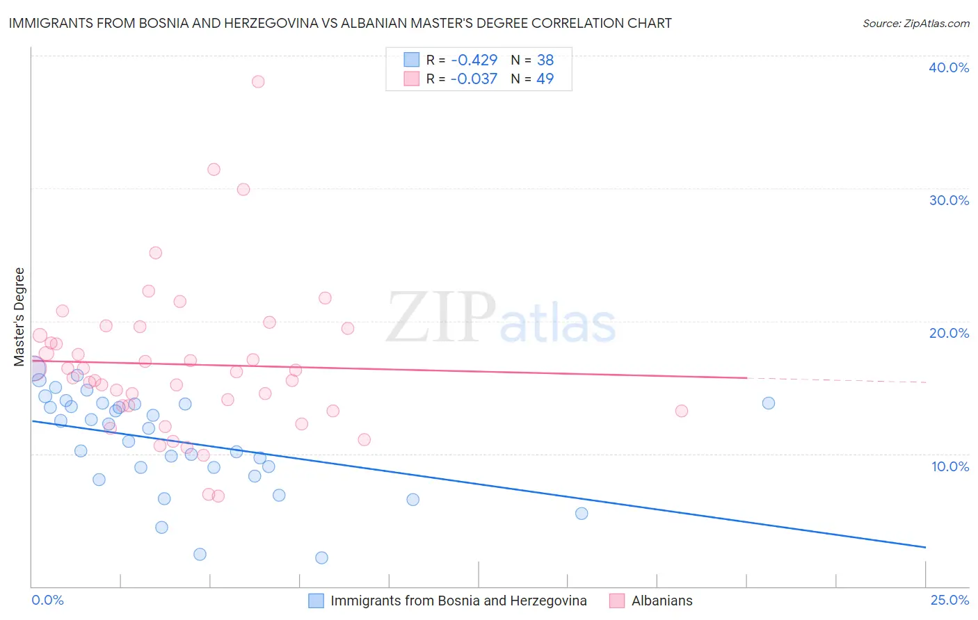 Immigrants from Bosnia and Herzegovina vs Albanian Master's Degree