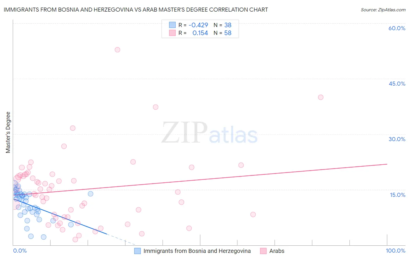 Immigrants from Bosnia and Herzegovina vs Arab Master's Degree