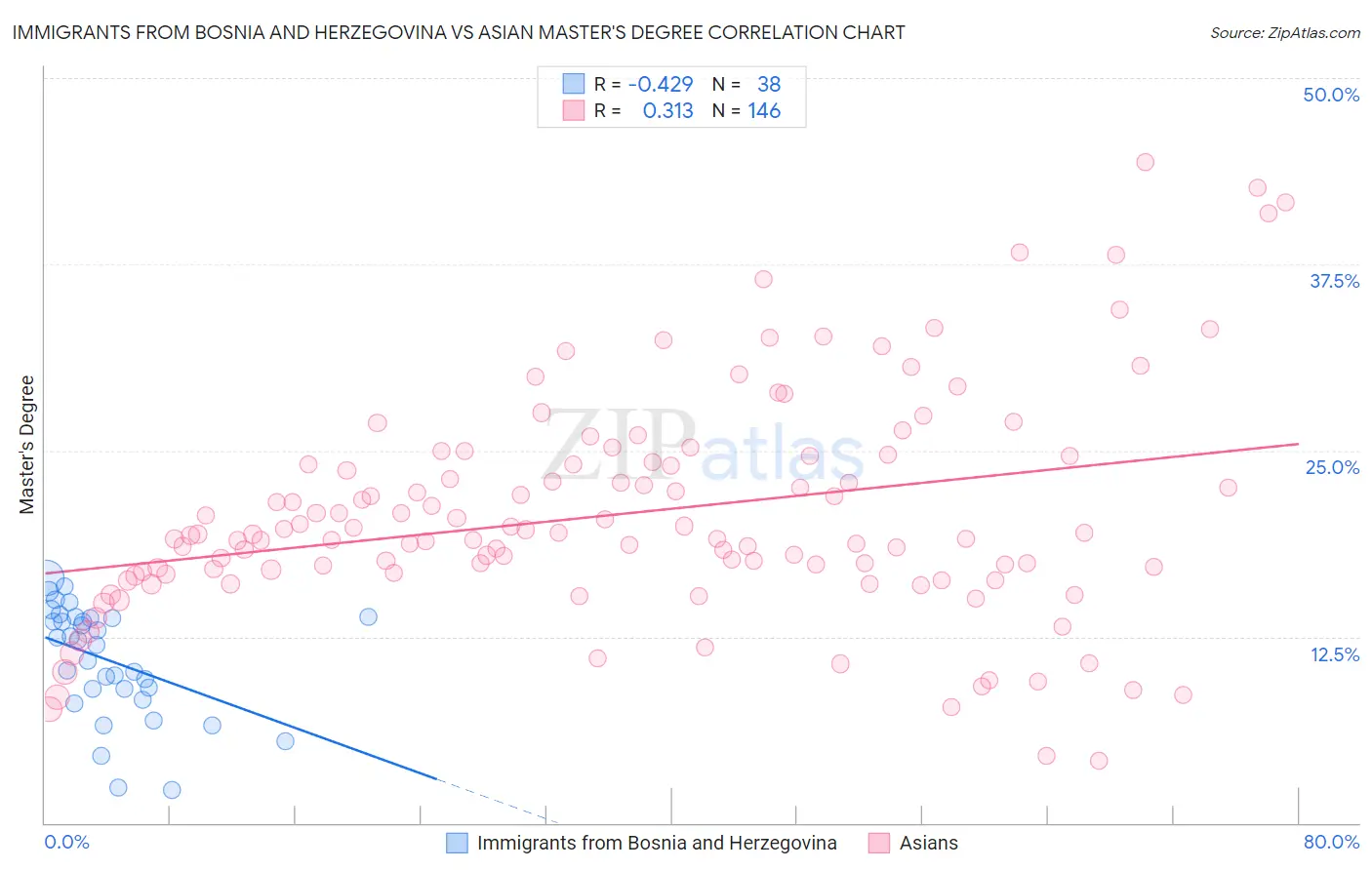 Immigrants from Bosnia and Herzegovina vs Asian Master's Degree