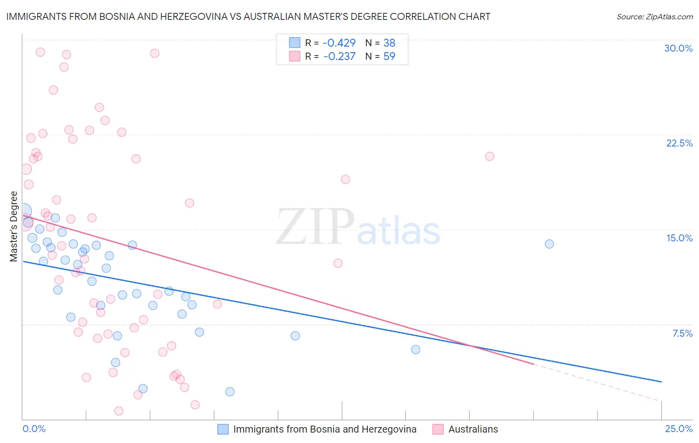 Immigrants from Bosnia and Herzegovina vs Australian Master's Degree