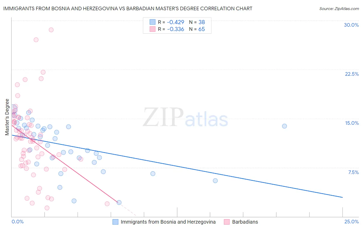 Immigrants from Bosnia and Herzegovina vs Barbadian Master's Degree