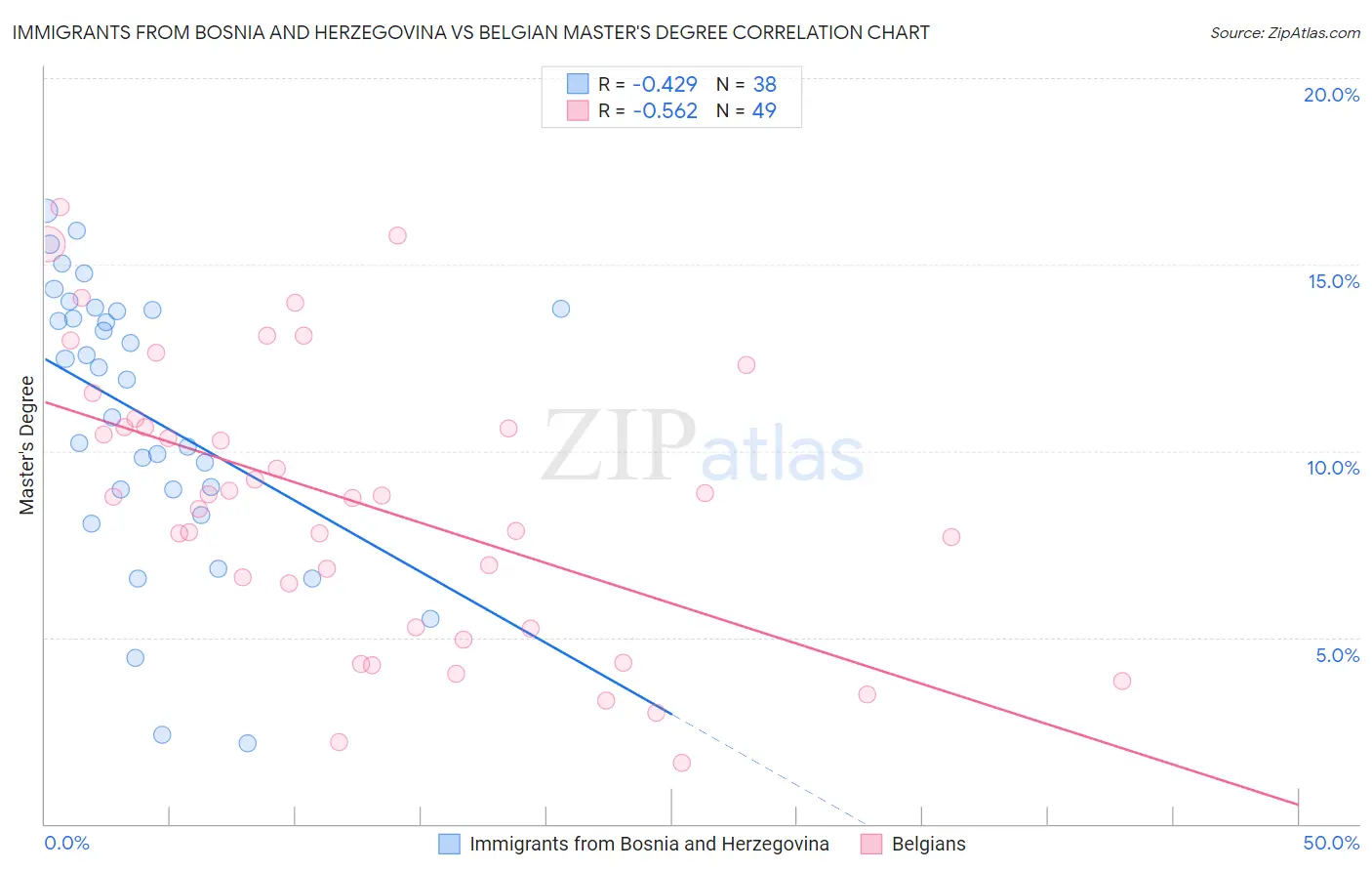 Immigrants from Bosnia and Herzegovina vs Belgian Master's Degree