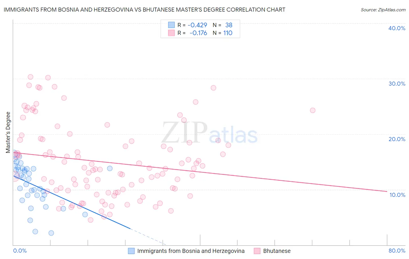 Immigrants from Bosnia and Herzegovina vs Bhutanese Master's Degree