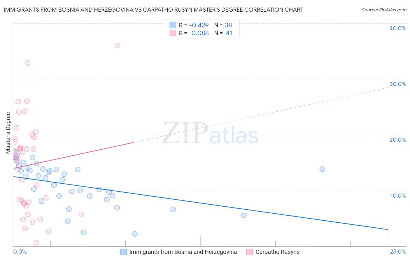 Immigrants from Bosnia and Herzegovina vs Carpatho Rusyn Master's Degree