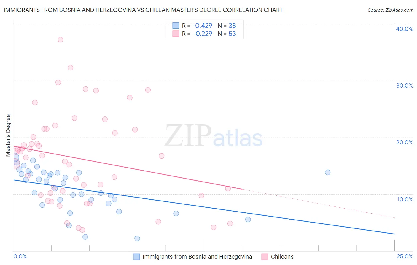 Immigrants from Bosnia and Herzegovina vs Chilean Master's Degree