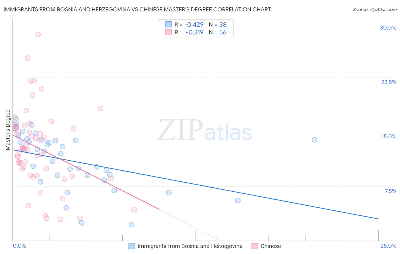 Immigrants from Bosnia and Herzegovina vs Chinese Master's Degree