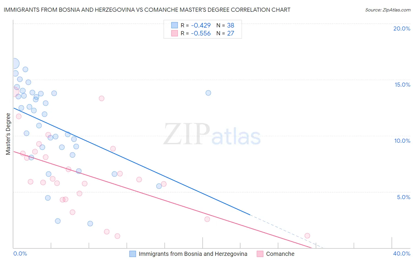Immigrants from Bosnia and Herzegovina vs Comanche Master's Degree