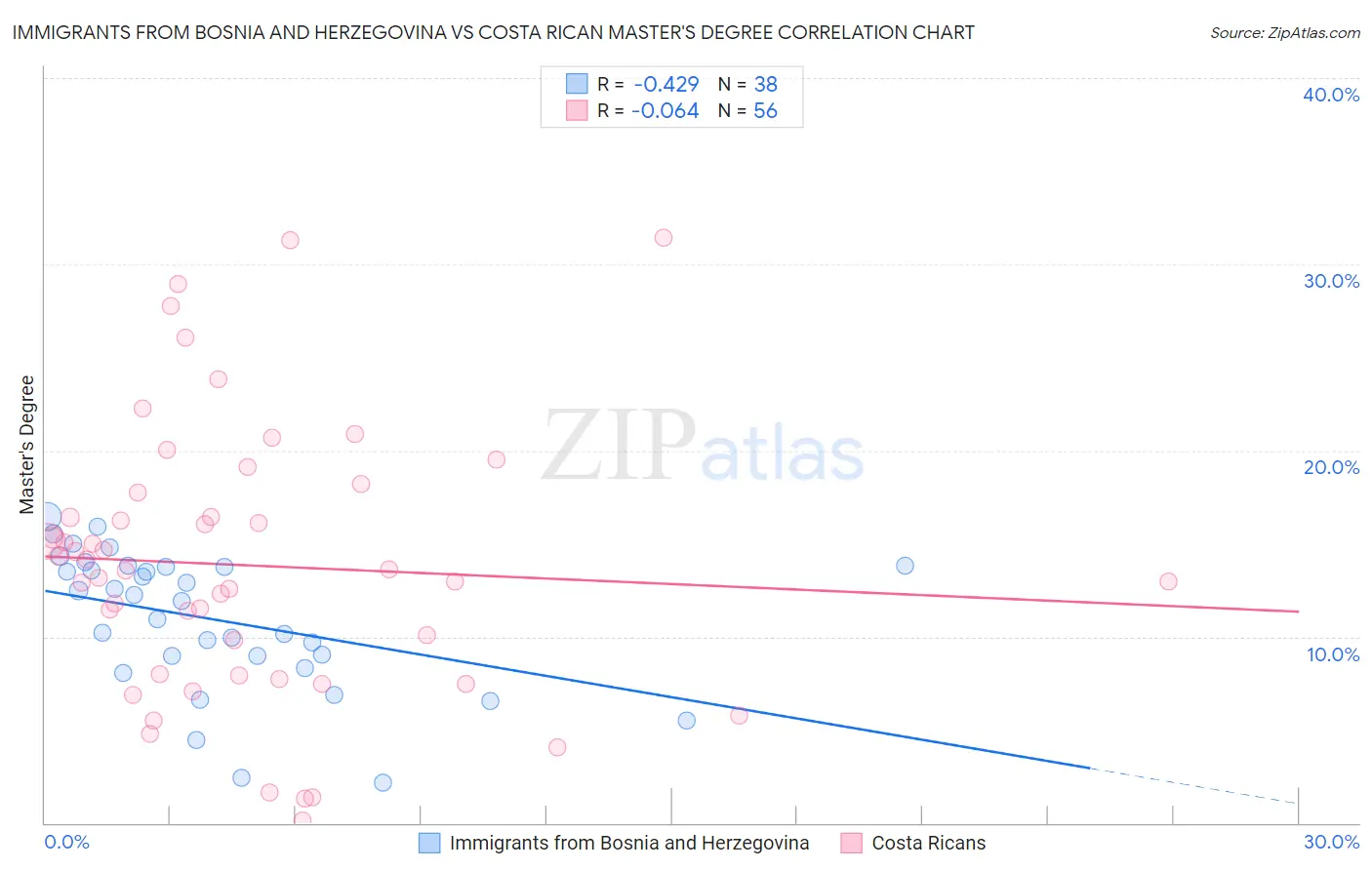 Immigrants from Bosnia and Herzegovina vs Costa Rican Master's Degree