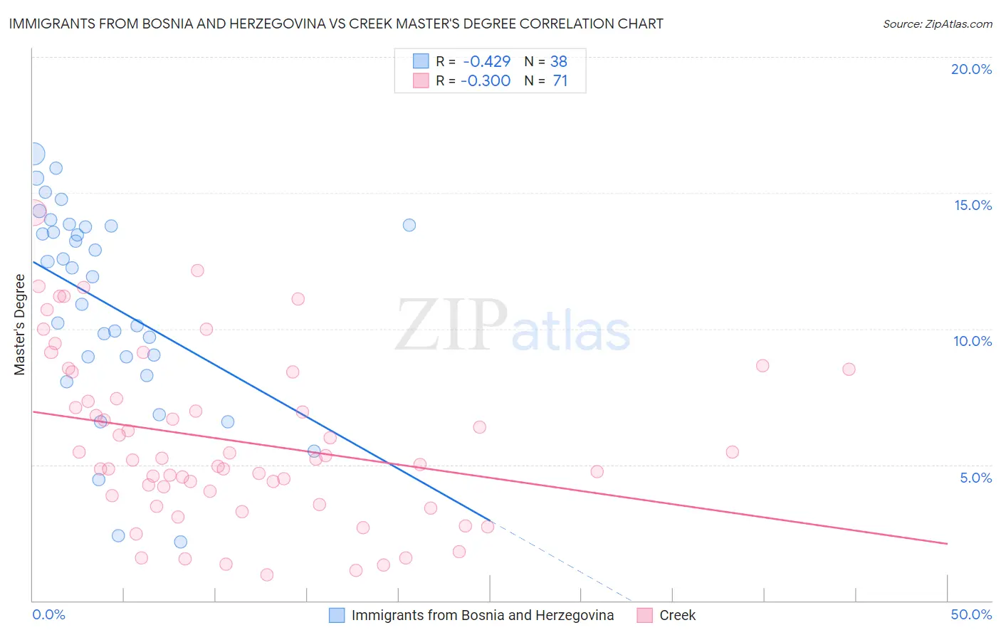 Immigrants from Bosnia and Herzegovina vs Creek Master's Degree