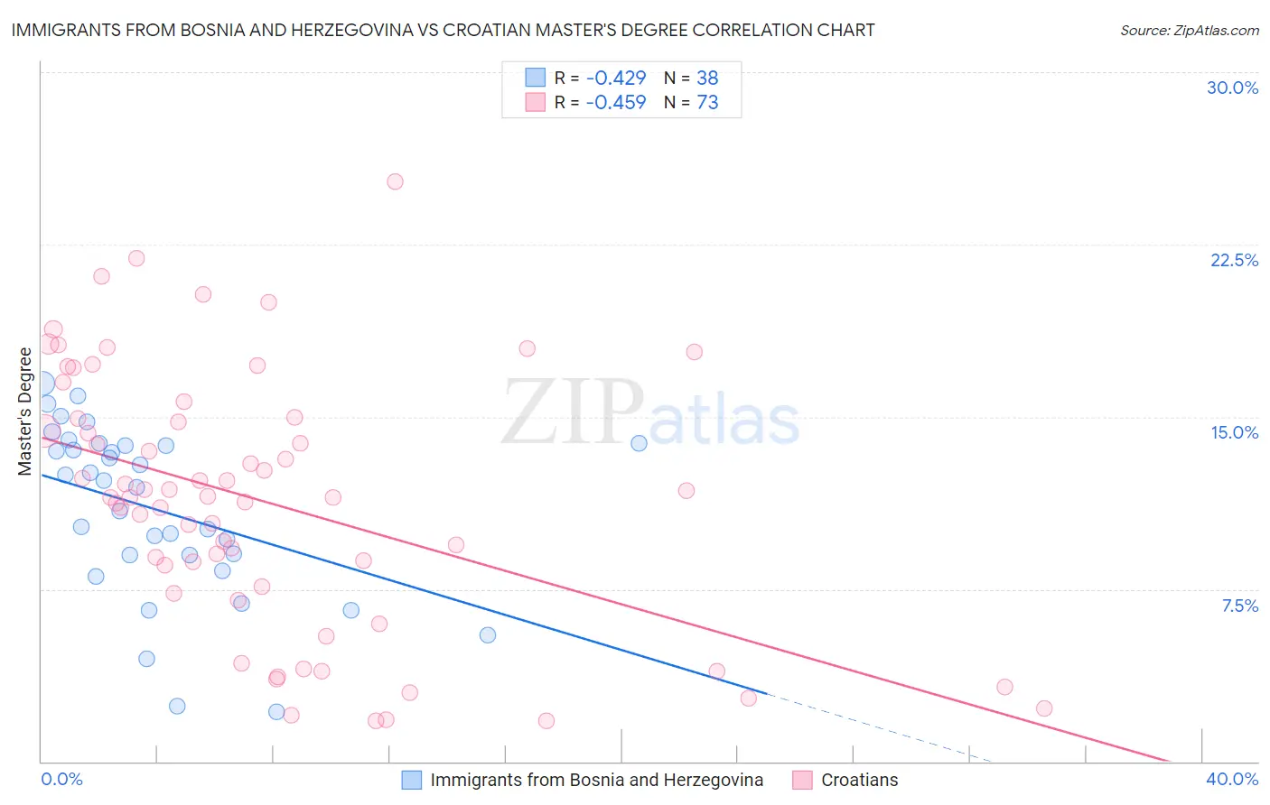 Immigrants from Bosnia and Herzegovina vs Croatian Master's Degree