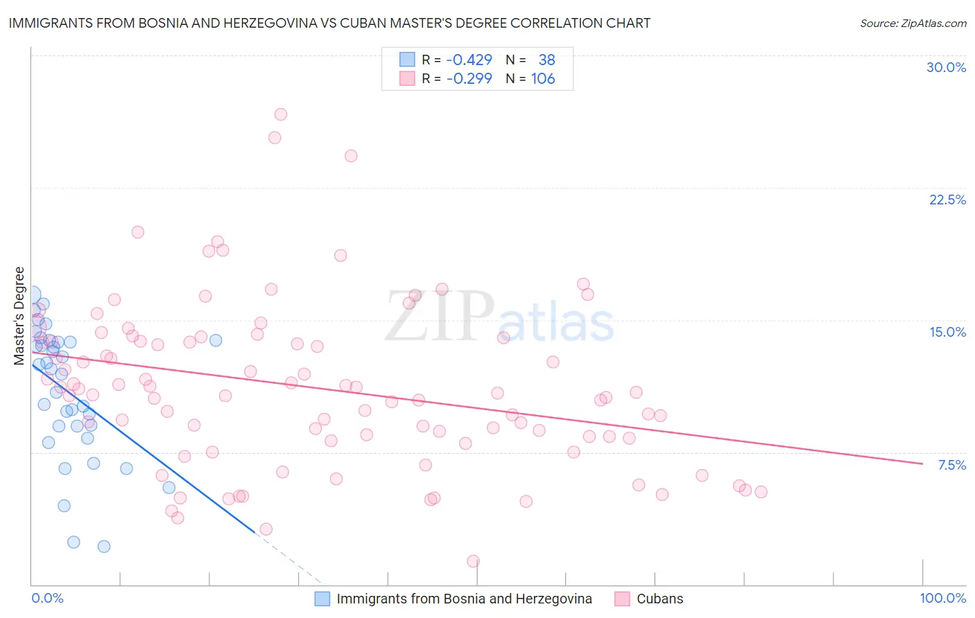 Immigrants from Bosnia and Herzegovina vs Cuban Master's Degree