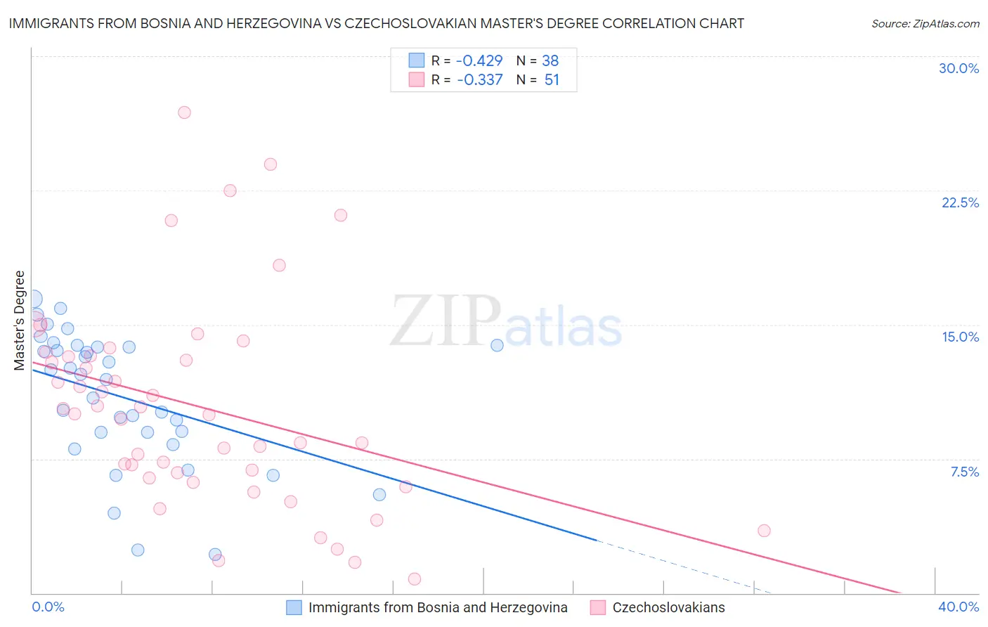 Immigrants from Bosnia and Herzegovina vs Czechoslovakian Master's Degree