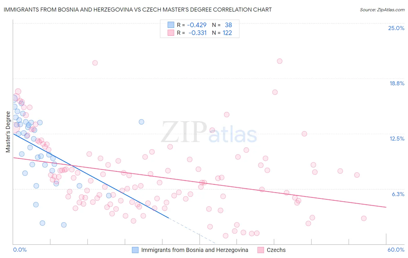 Immigrants from Bosnia and Herzegovina vs Czech Master's Degree