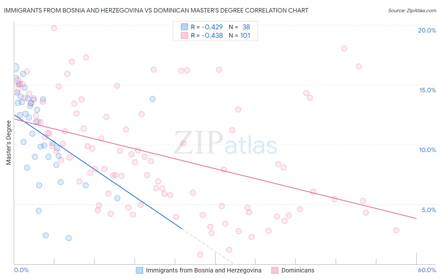 Immigrants from Bosnia and Herzegovina vs Dominican Master's Degree