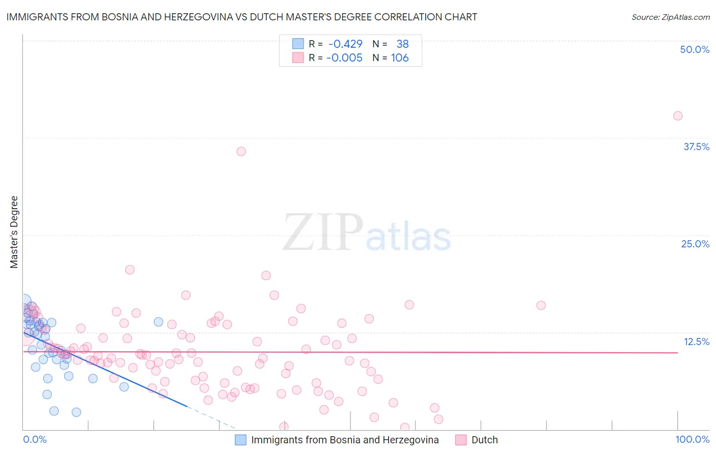 Immigrants from Bosnia and Herzegovina vs Dutch Master's Degree