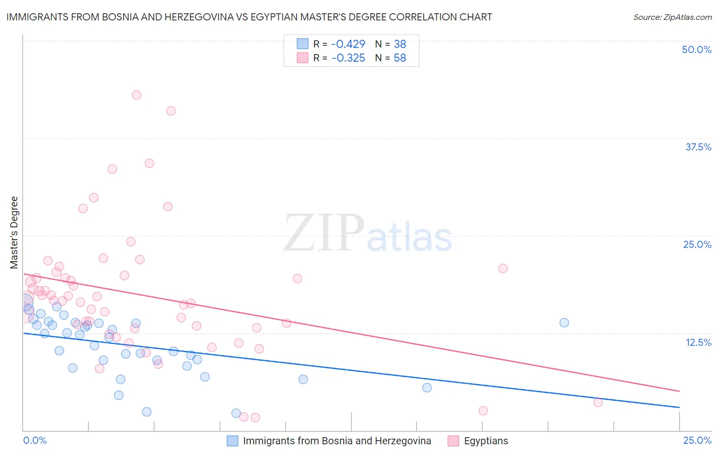 Immigrants from Bosnia and Herzegovina vs Egyptian Master's Degree