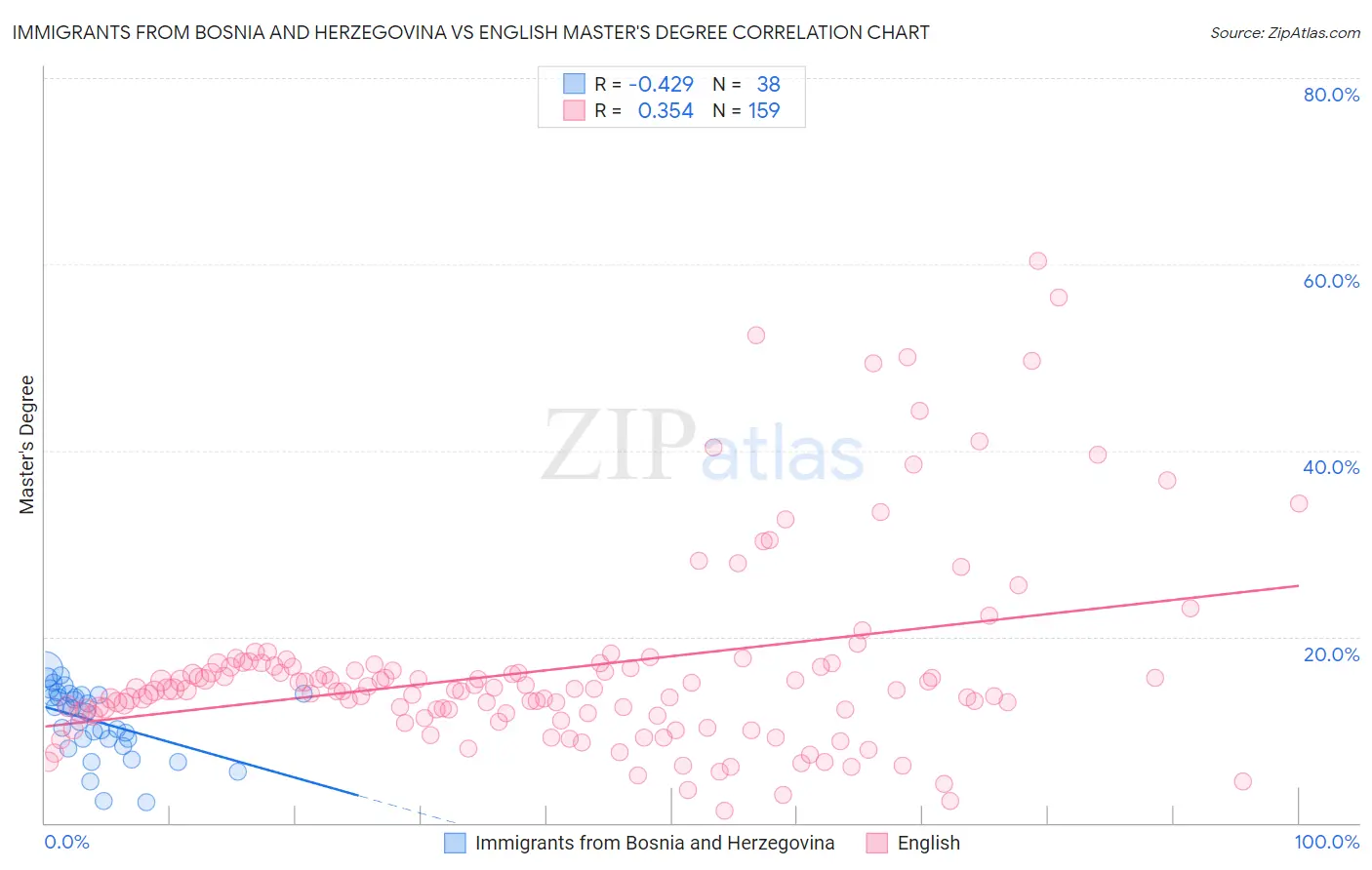Immigrants from Bosnia and Herzegovina vs English Master's Degree