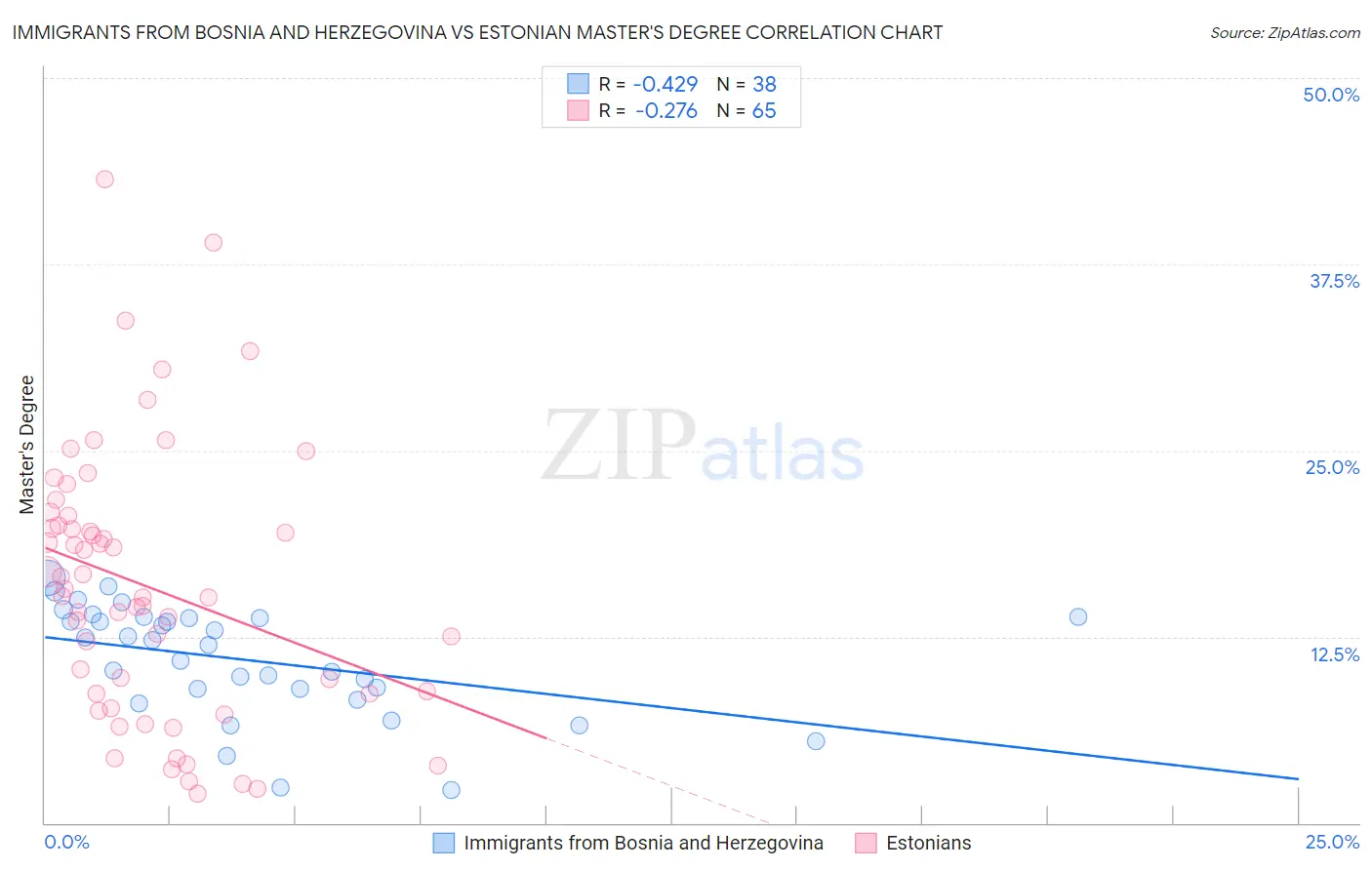 Immigrants from Bosnia and Herzegovina vs Estonian Master's Degree