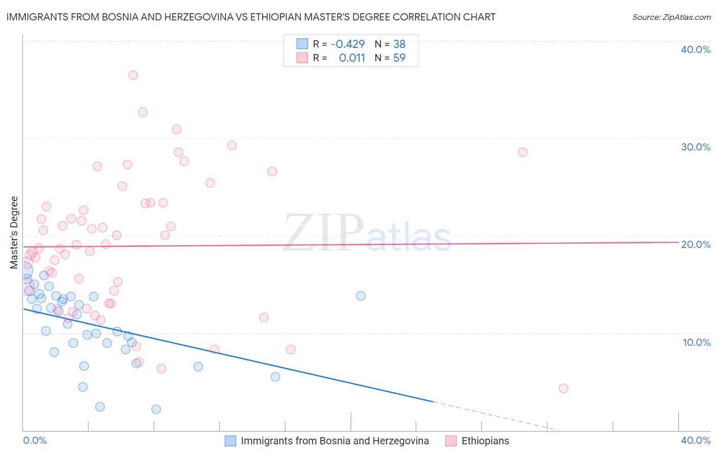 Immigrants from Bosnia and Herzegovina vs Ethiopian Master's Degree