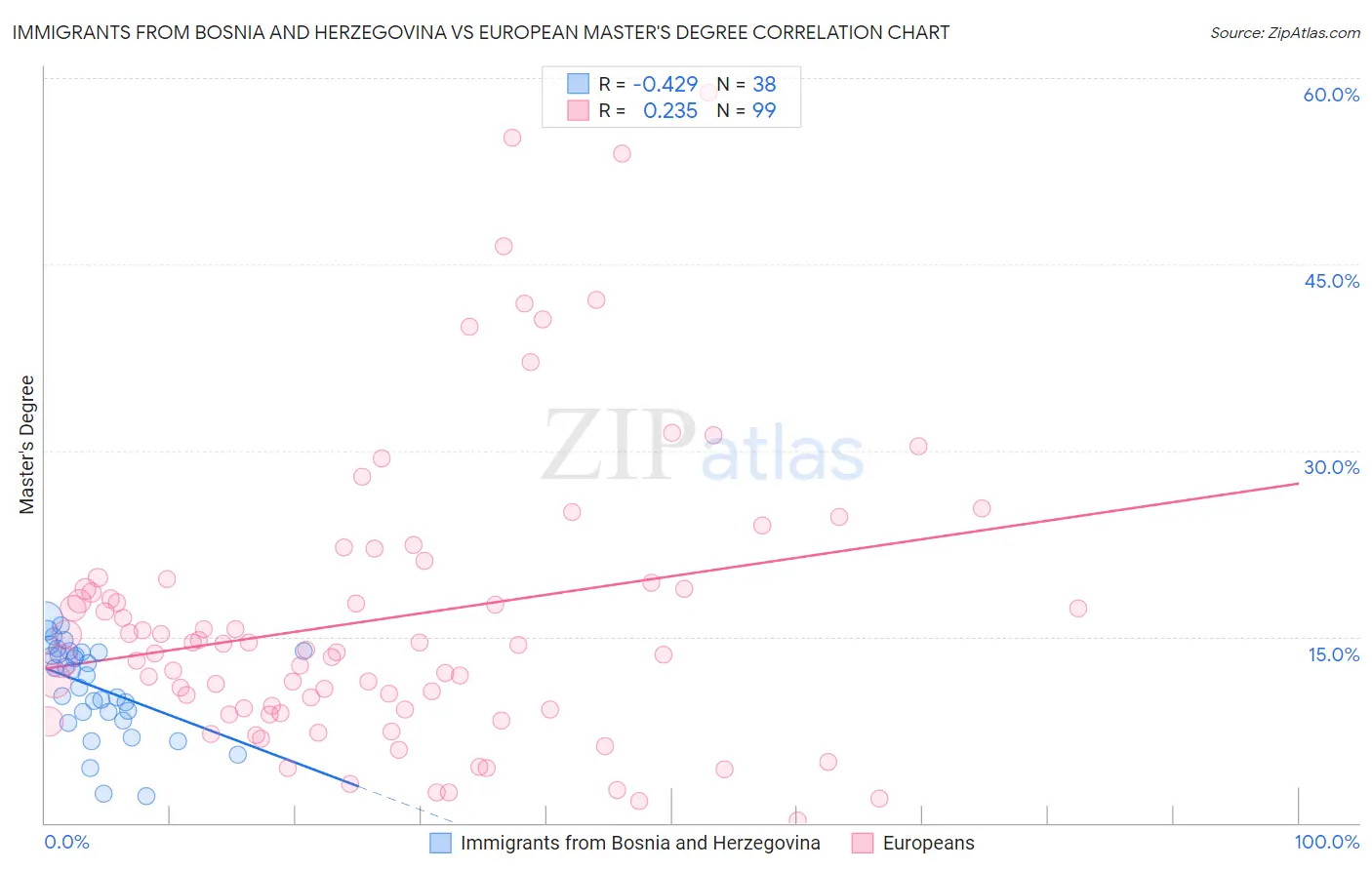 Immigrants from Bosnia and Herzegovina vs European Master's Degree