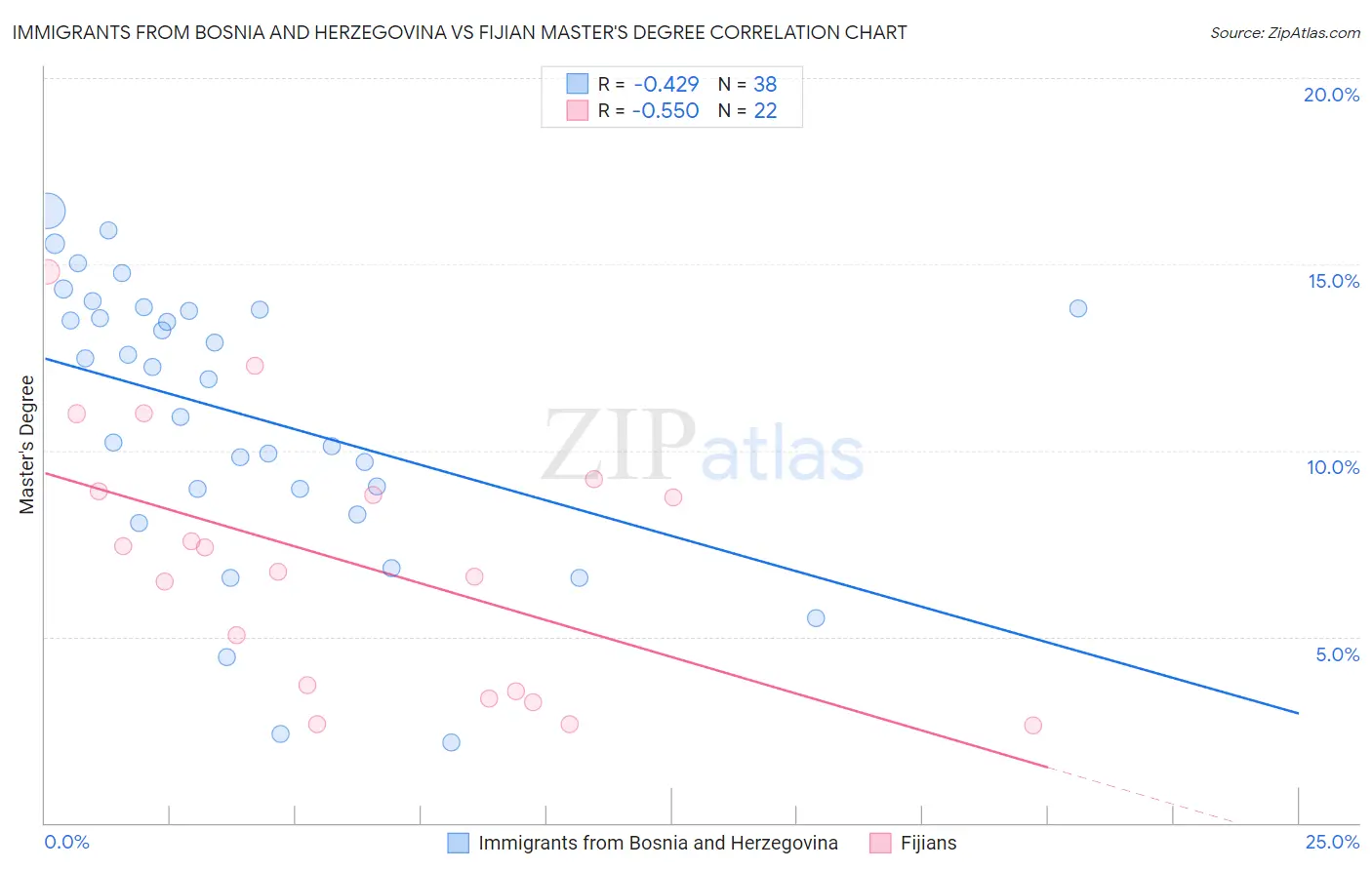 Immigrants from Bosnia and Herzegovina vs Fijian Master's Degree