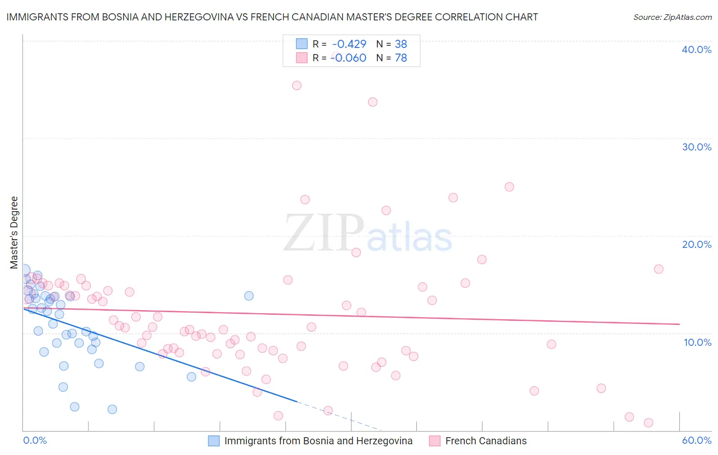 Immigrants from Bosnia and Herzegovina vs French Canadian Master's Degree