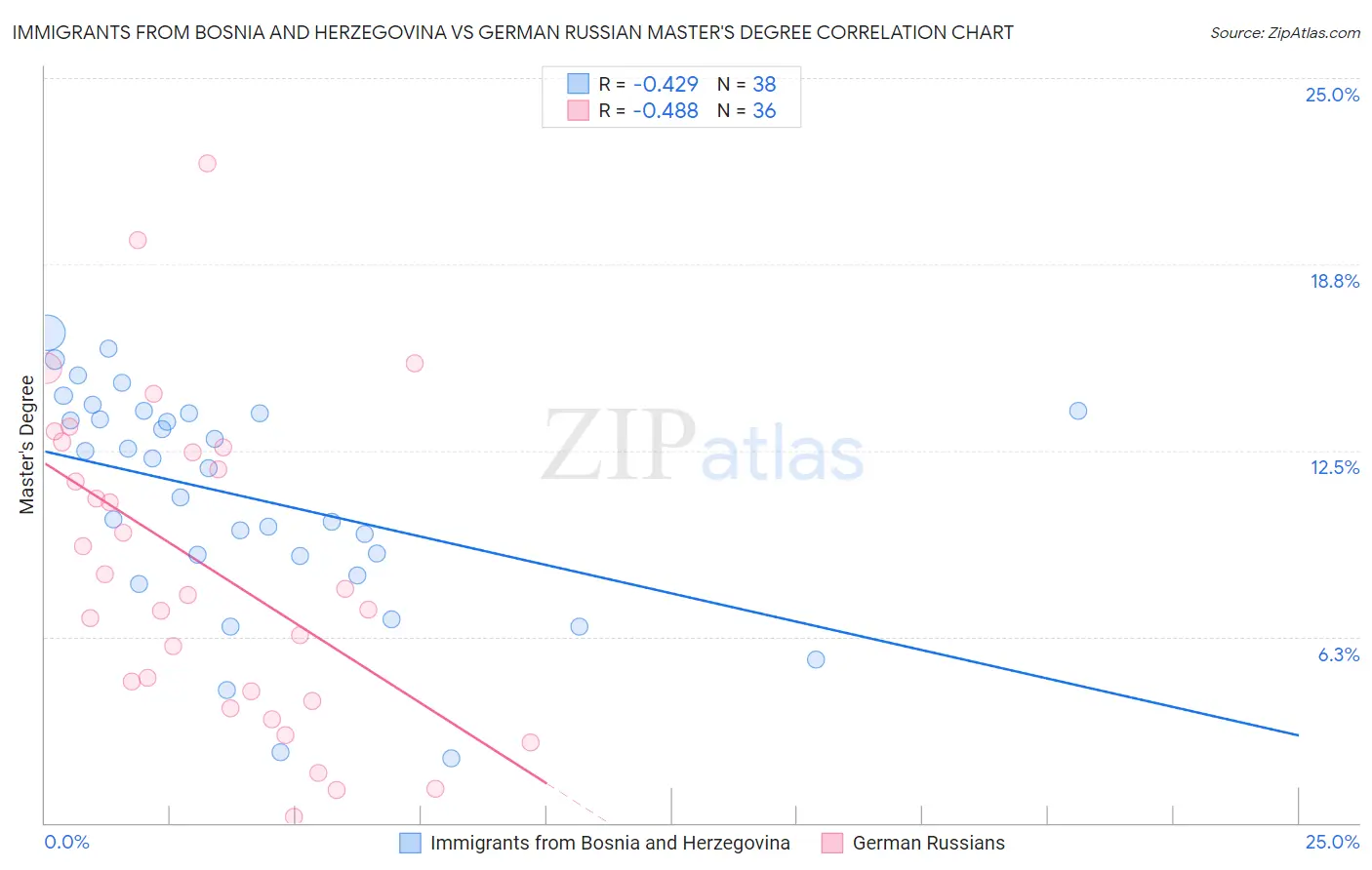 Immigrants from Bosnia and Herzegovina vs German Russian Master's Degree