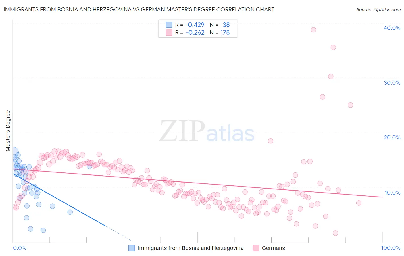 Immigrants from Bosnia and Herzegovina vs German Master's Degree