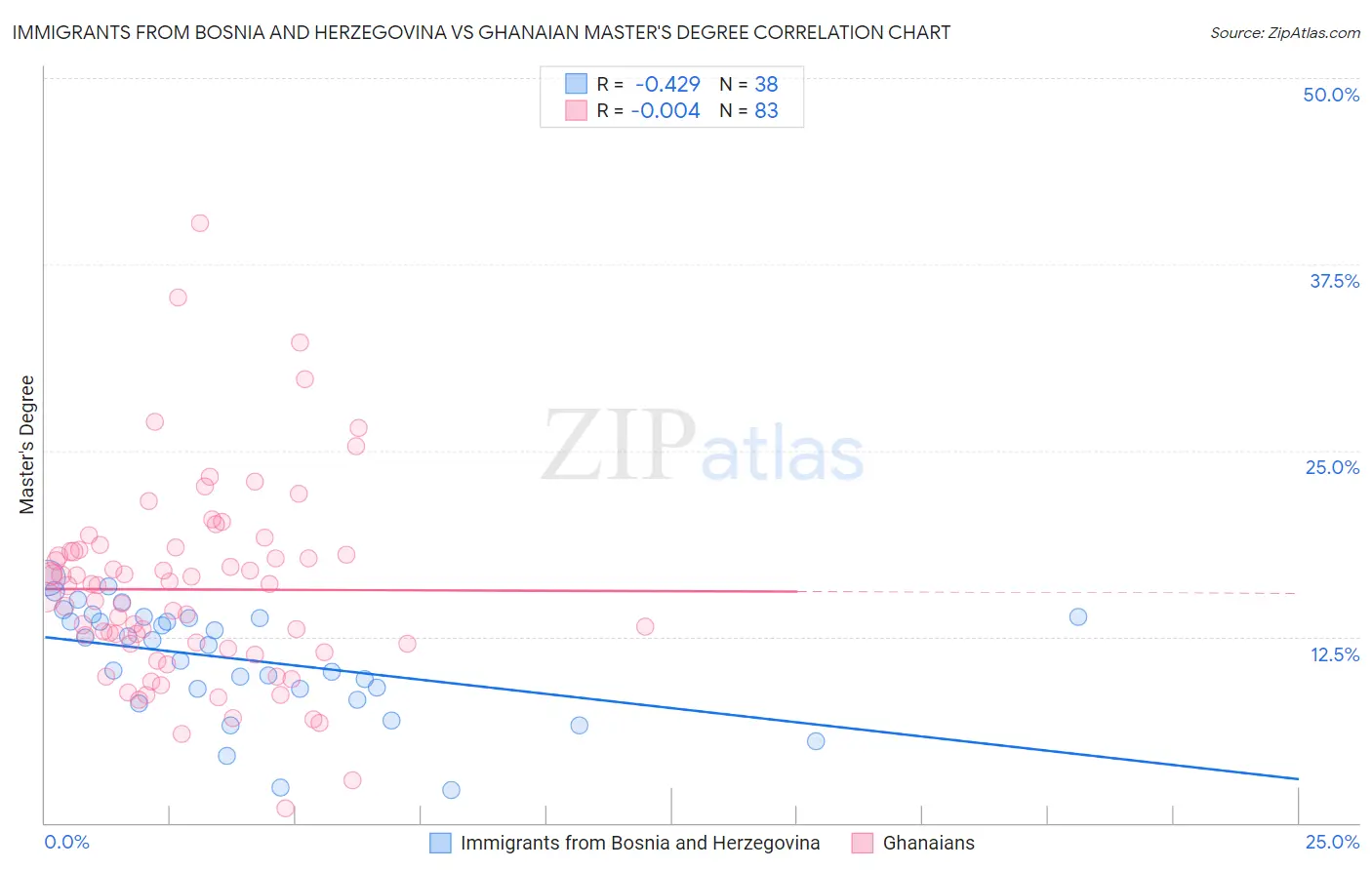 Immigrants from Bosnia and Herzegovina vs Ghanaian Master's Degree