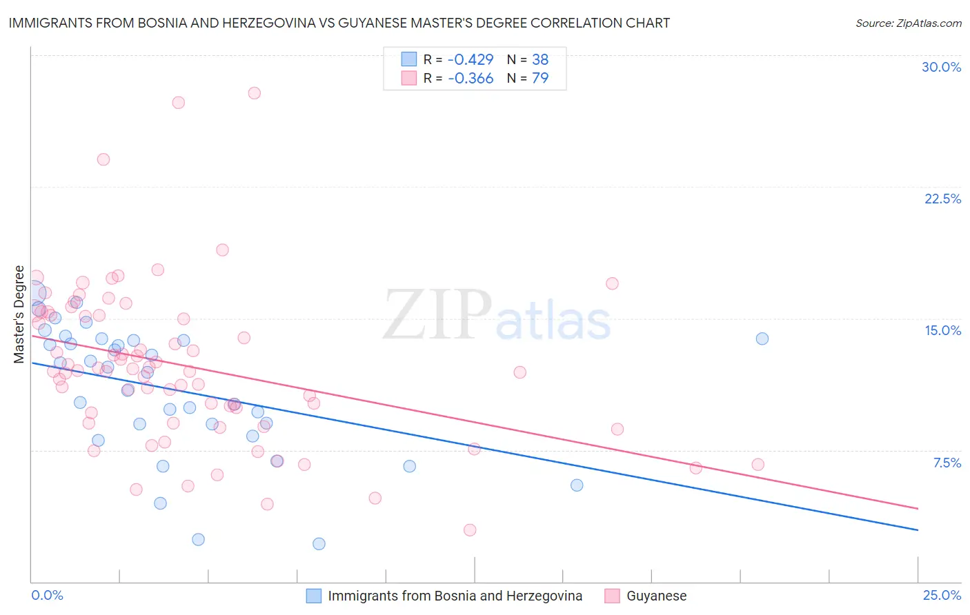 Immigrants from Bosnia and Herzegovina vs Guyanese Master's Degree