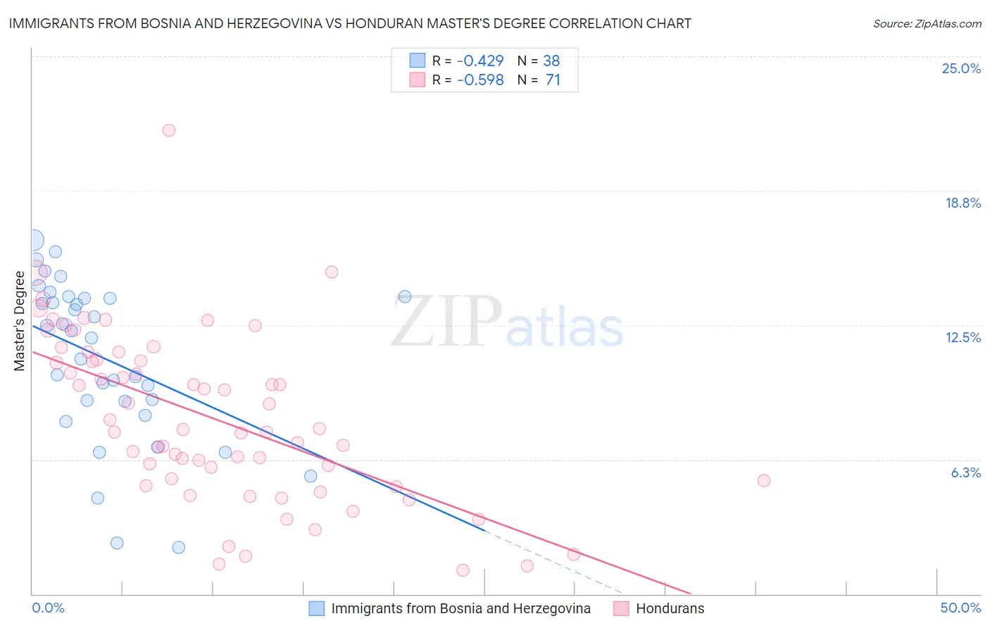 Immigrants from Bosnia and Herzegovina vs Honduran Master's Degree