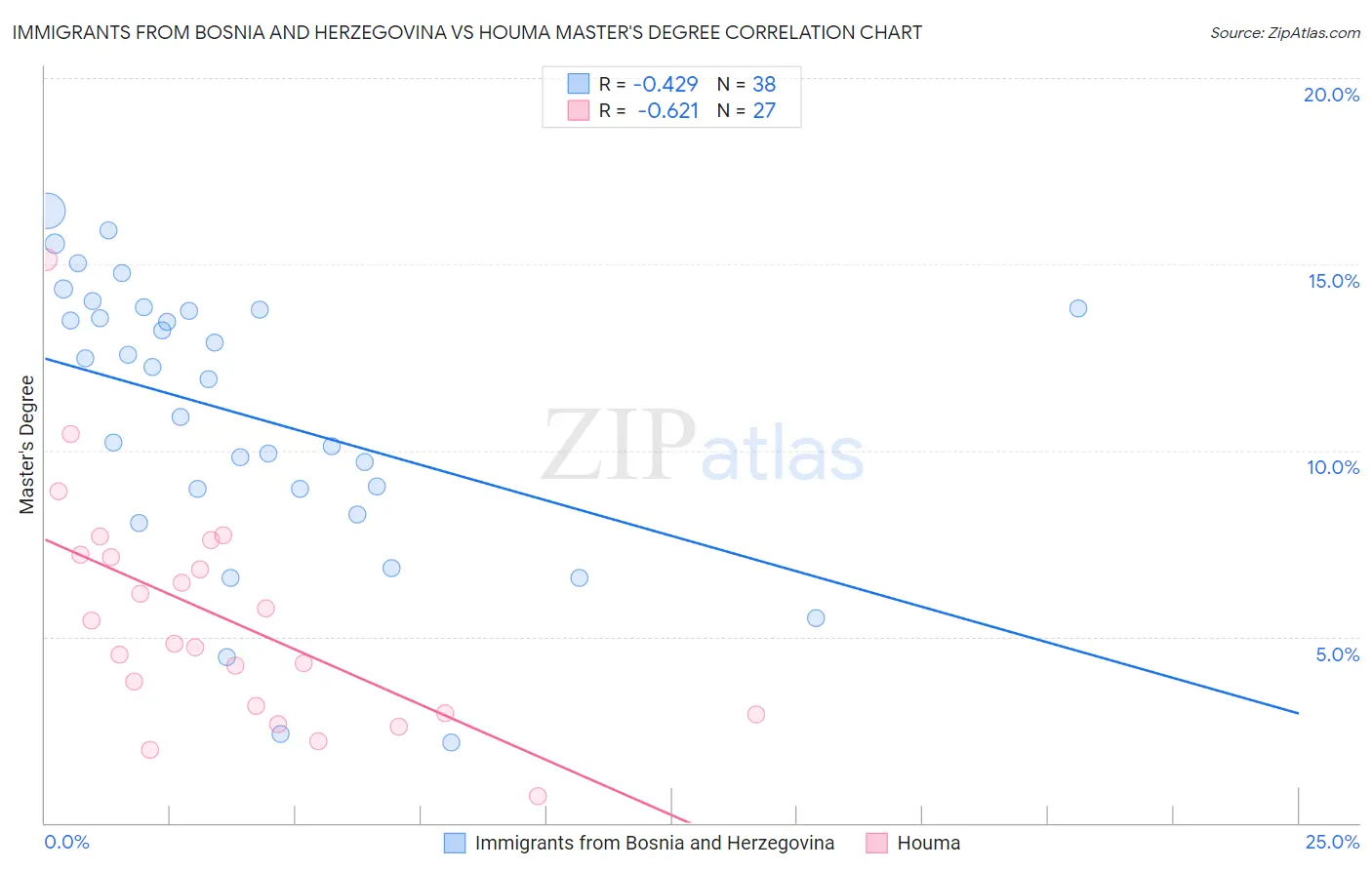 Immigrants from Bosnia and Herzegovina vs Houma Master's Degree