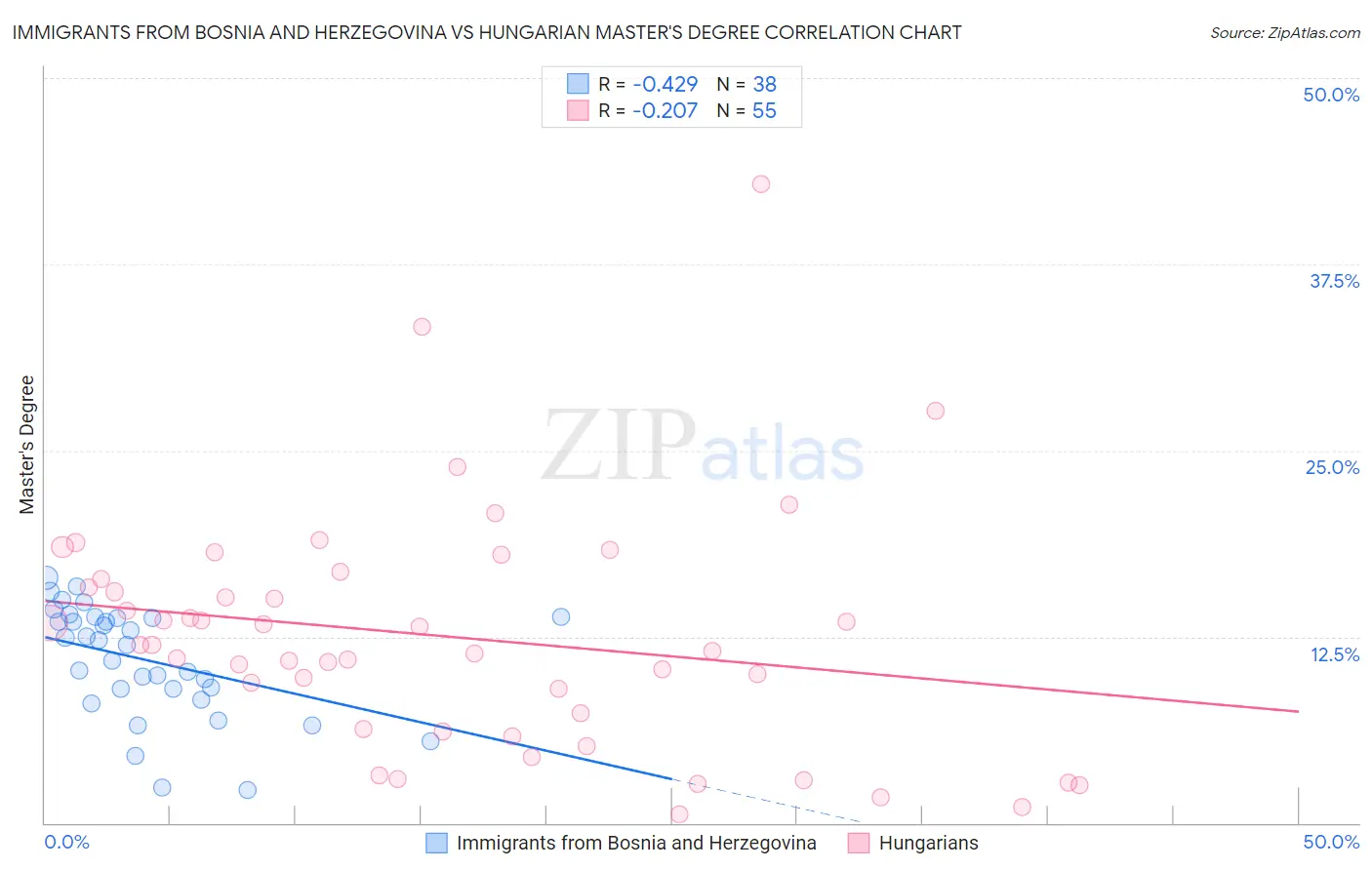 Immigrants from Bosnia and Herzegovina vs Hungarian Master's Degree