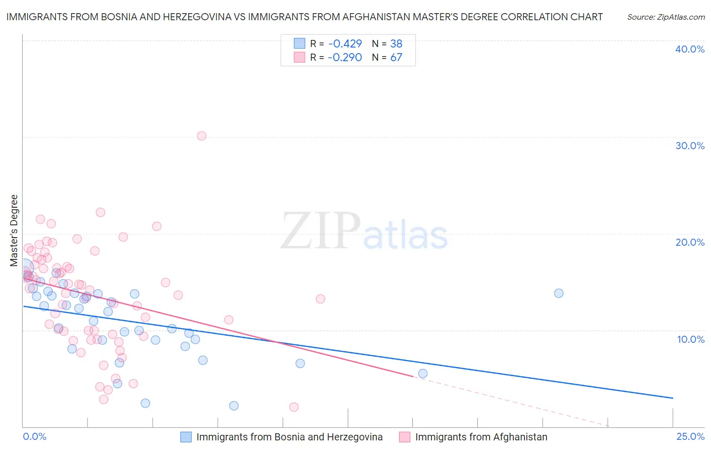 Immigrants from Bosnia and Herzegovina vs Immigrants from Afghanistan Master's Degree