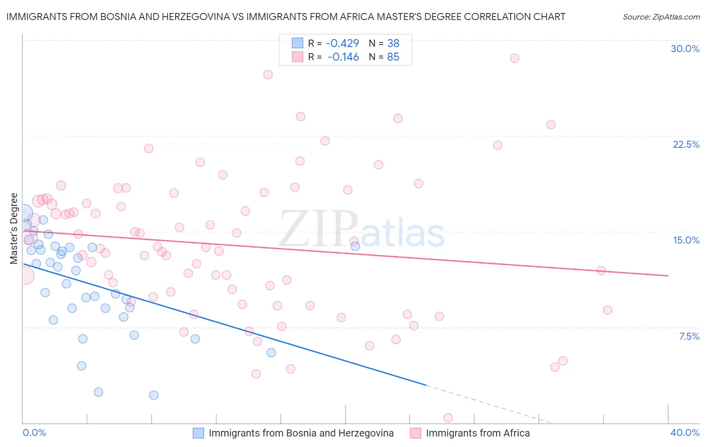 Immigrants from Bosnia and Herzegovina vs Immigrants from Africa Master's Degree