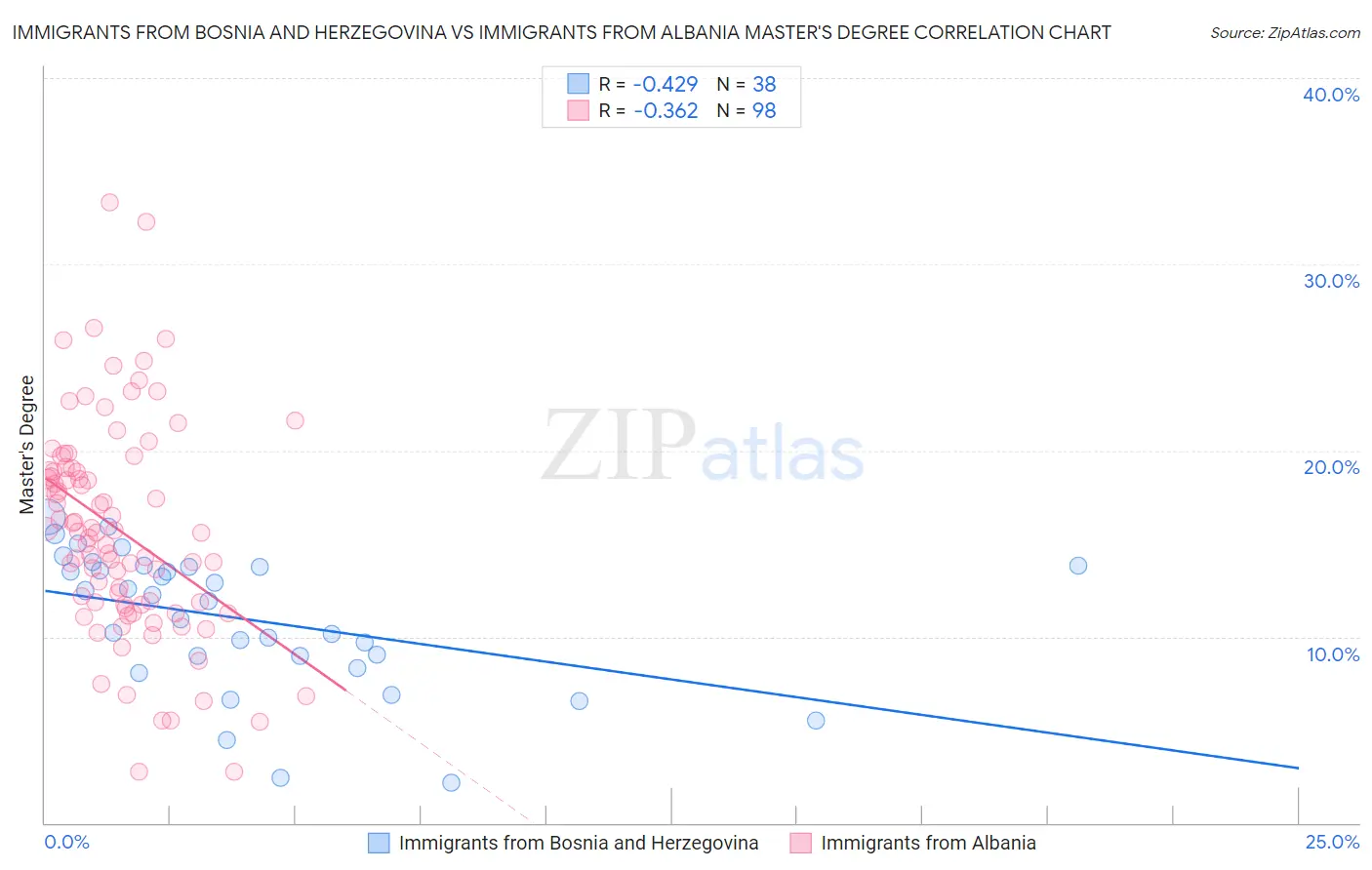 Immigrants from Bosnia and Herzegovina vs Immigrants from Albania Master's Degree