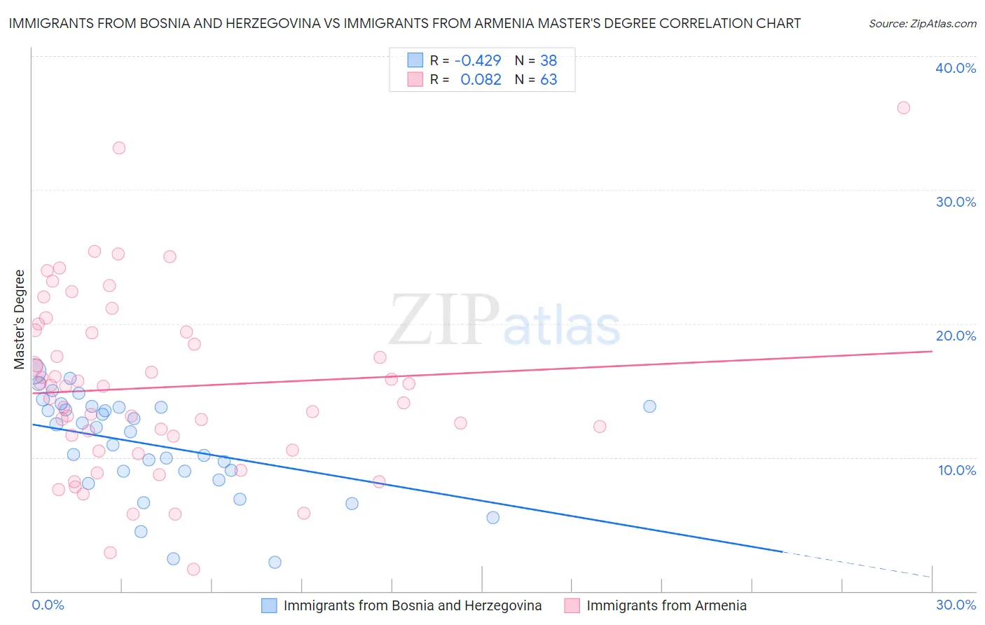 Immigrants from Bosnia and Herzegovina vs Immigrants from Armenia Master's Degree