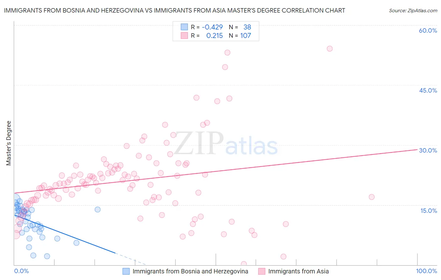 Immigrants from Bosnia and Herzegovina vs Immigrants from Asia Master's Degree