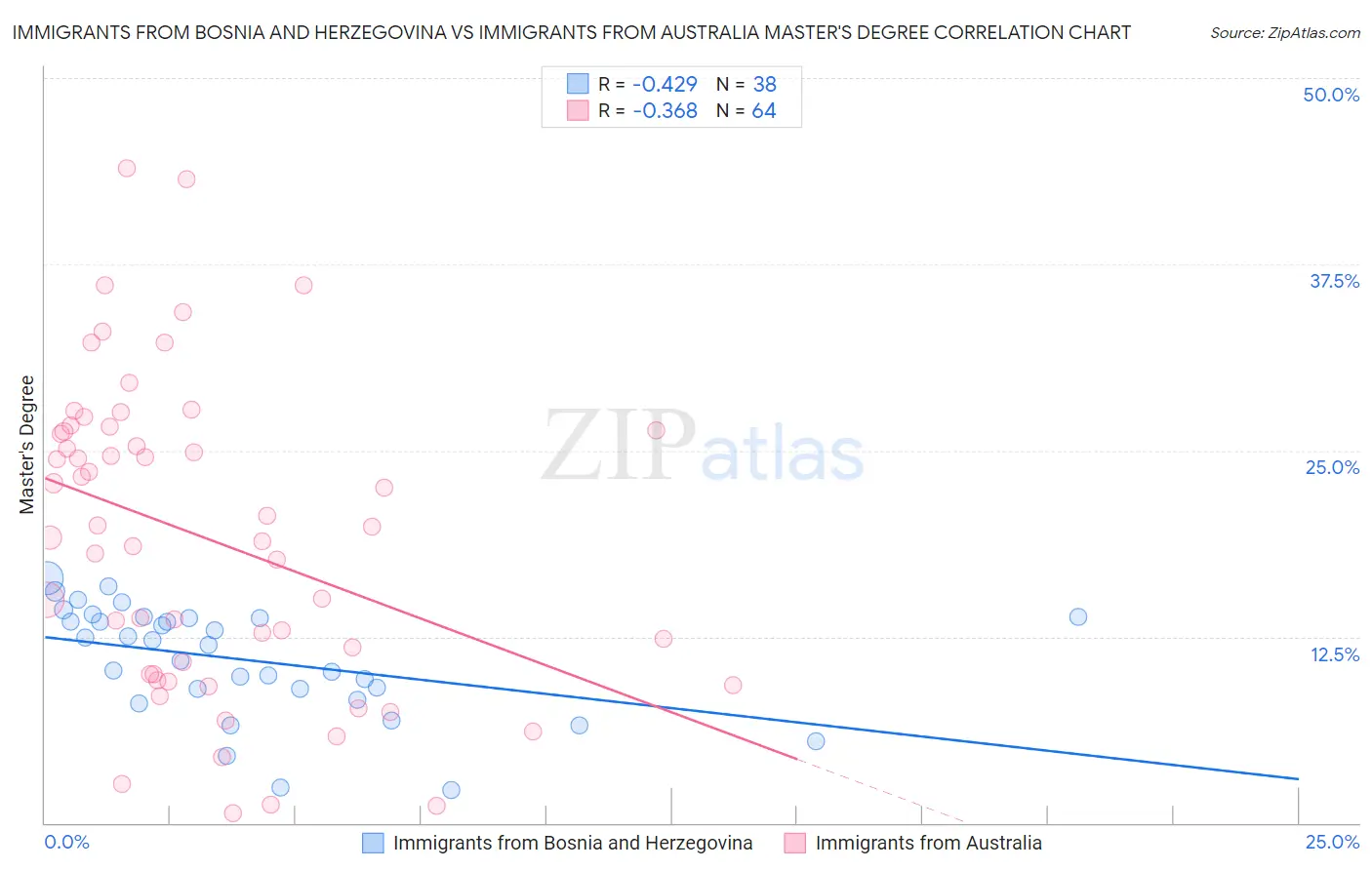 Immigrants from Bosnia and Herzegovina vs Immigrants from Australia Master's Degree